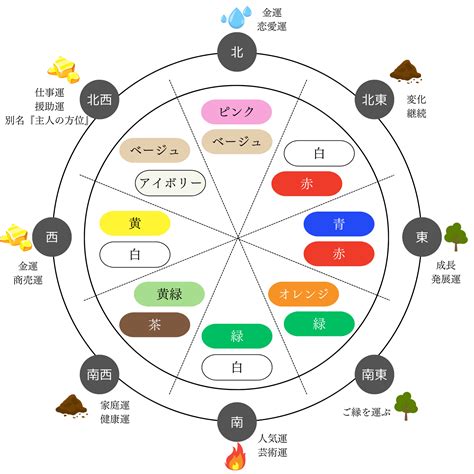 薔薇 風水 方角